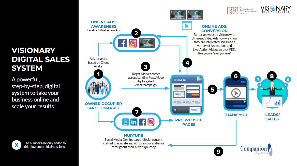 RPG - Visionary Marketing Roadmap